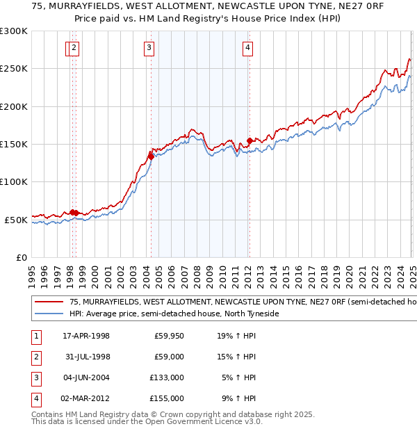 75, MURRAYFIELDS, WEST ALLOTMENT, NEWCASTLE UPON TYNE, NE27 0RF: Price paid vs HM Land Registry's House Price Index