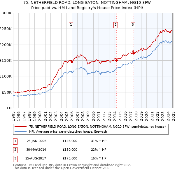 75, NETHERFIELD ROAD, LONG EATON, NOTTINGHAM, NG10 3FW: Price paid vs HM Land Registry's House Price Index