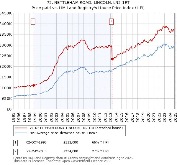 75, NETTLEHAM ROAD, LINCOLN, LN2 1RT: Price paid vs HM Land Registry's House Price Index