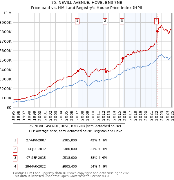 75, NEVILL AVENUE, HOVE, BN3 7NB: Price paid vs HM Land Registry's House Price Index