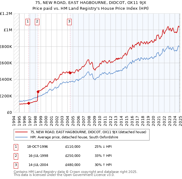 75, NEW ROAD, EAST HAGBOURNE, DIDCOT, OX11 9JX: Price paid vs HM Land Registry's House Price Index