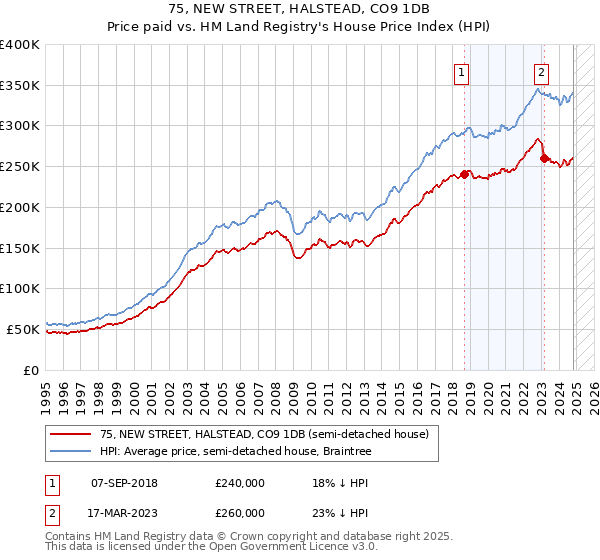 75, NEW STREET, HALSTEAD, CO9 1DB: Price paid vs HM Land Registry's House Price Index