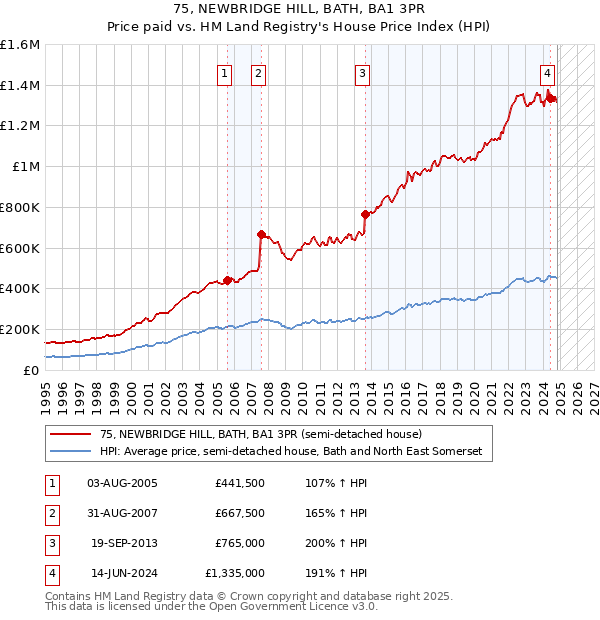 75, NEWBRIDGE HILL, BATH, BA1 3PR: Price paid vs HM Land Registry's House Price Index