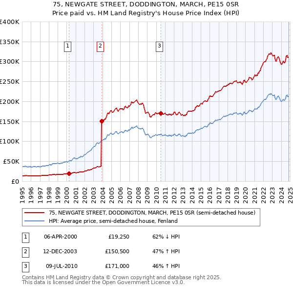 75, NEWGATE STREET, DODDINGTON, MARCH, PE15 0SR: Price paid vs HM Land Registry's House Price Index