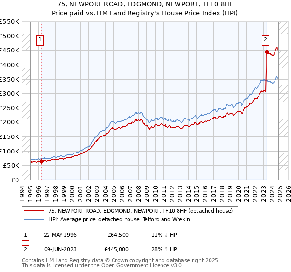 75, NEWPORT ROAD, EDGMOND, NEWPORT, TF10 8HF: Price paid vs HM Land Registry's House Price Index