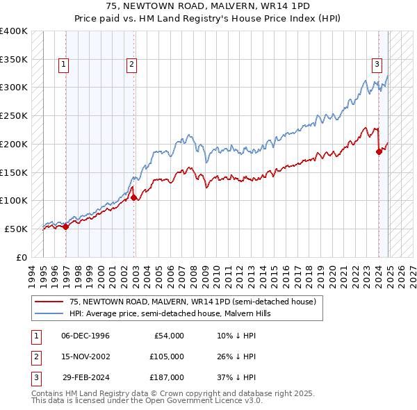 75, NEWTOWN ROAD, MALVERN, WR14 1PD: Price paid vs HM Land Registry's House Price Index