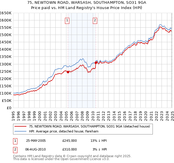 75, NEWTOWN ROAD, WARSASH, SOUTHAMPTON, SO31 9GA: Price paid vs HM Land Registry's House Price Index