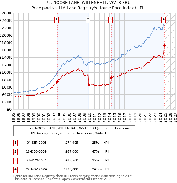 75, NOOSE LANE, WILLENHALL, WV13 3BU: Price paid vs HM Land Registry's House Price Index