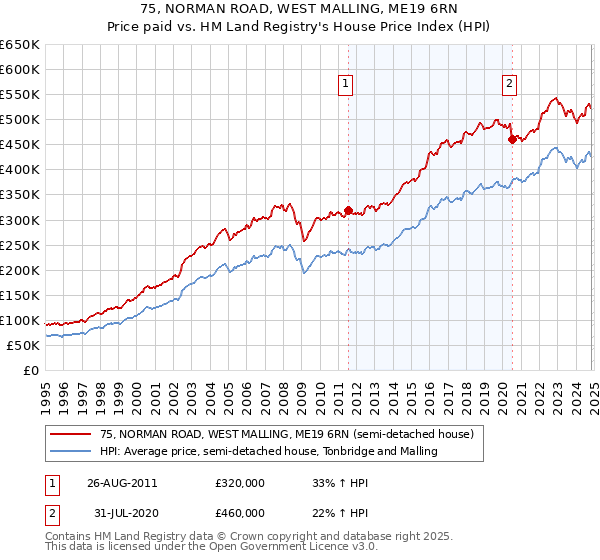 75, NORMAN ROAD, WEST MALLING, ME19 6RN: Price paid vs HM Land Registry's House Price Index