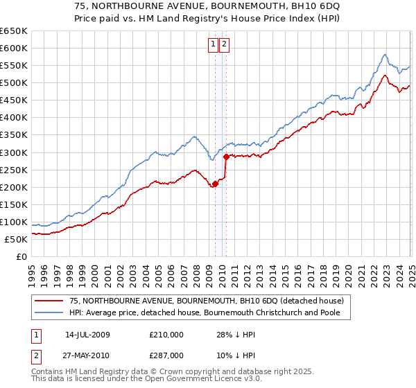 75, NORTHBOURNE AVENUE, BOURNEMOUTH, BH10 6DQ: Price paid vs HM Land Registry's House Price Index