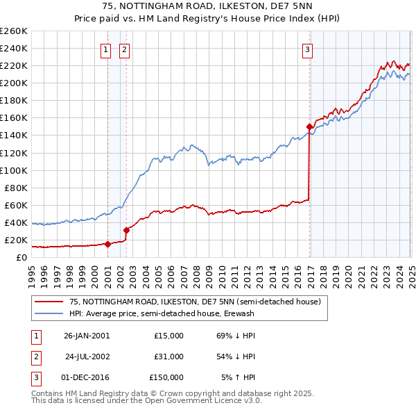 75, NOTTINGHAM ROAD, ILKESTON, DE7 5NN: Price paid vs HM Land Registry's House Price Index