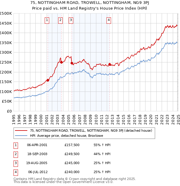 75, NOTTINGHAM ROAD, TROWELL, NOTTINGHAM, NG9 3PJ: Price paid vs HM Land Registry's House Price Index