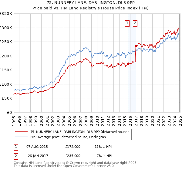 75, NUNNERY LANE, DARLINGTON, DL3 9PP: Price paid vs HM Land Registry's House Price Index