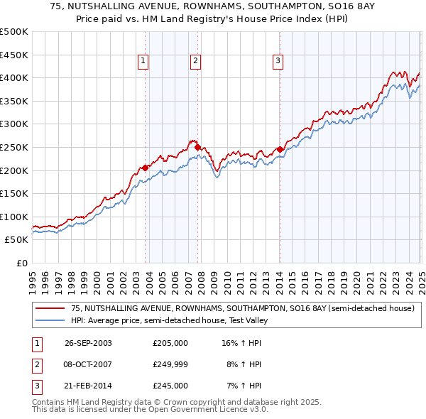 75, NUTSHALLING AVENUE, ROWNHAMS, SOUTHAMPTON, SO16 8AY: Price paid vs HM Land Registry's House Price Index