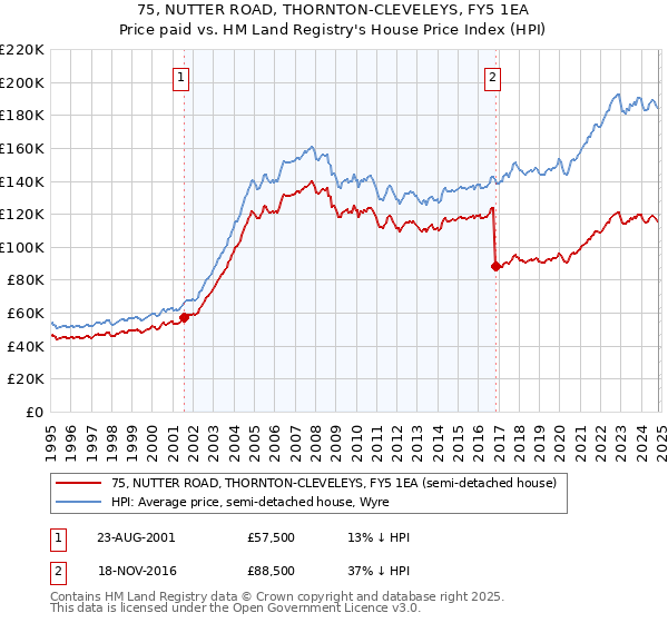 75, NUTTER ROAD, THORNTON-CLEVELEYS, FY5 1EA: Price paid vs HM Land Registry's House Price Index