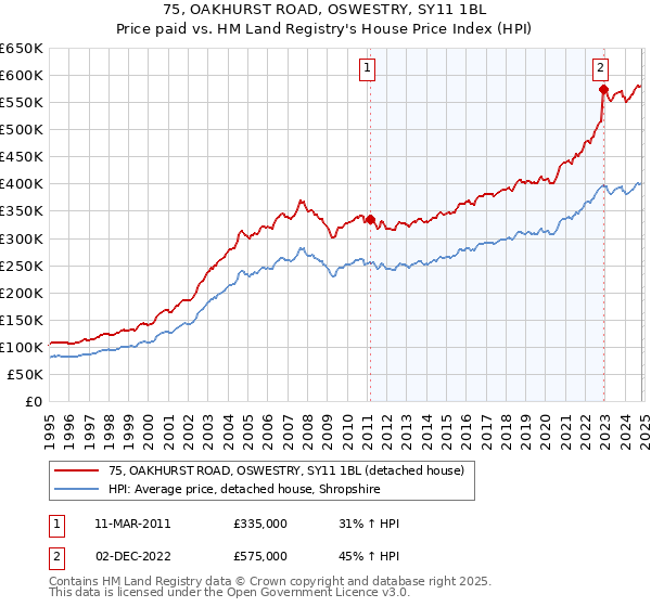 75, OAKHURST ROAD, OSWESTRY, SY11 1BL: Price paid vs HM Land Registry's House Price Index