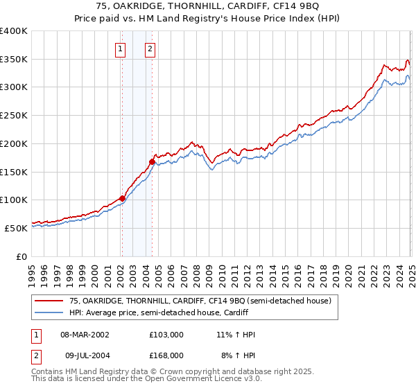 75, OAKRIDGE, THORNHILL, CARDIFF, CF14 9BQ: Price paid vs HM Land Registry's House Price Index