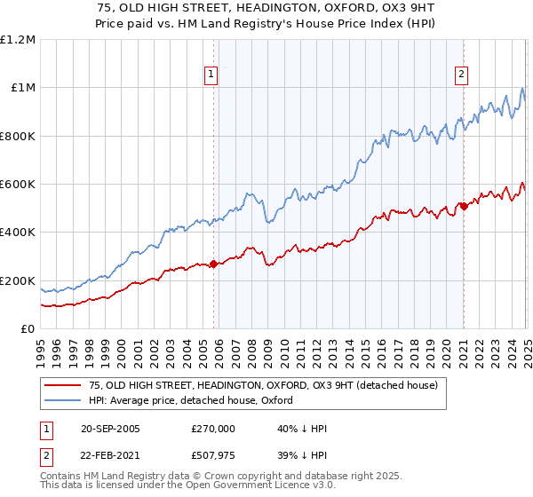 75, OLD HIGH STREET, HEADINGTON, OXFORD, OX3 9HT: Price paid vs HM Land Registry's House Price Index