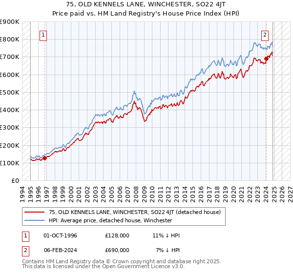 75, OLD KENNELS LANE, WINCHESTER, SO22 4JT: Price paid vs HM Land Registry's House Price Index