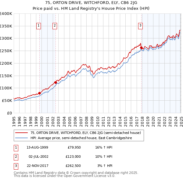 75, ORTON DRIVE, WITCHFORD, ELY, CB6 2JG: Price paid vs HM Land Registry's House Price Index