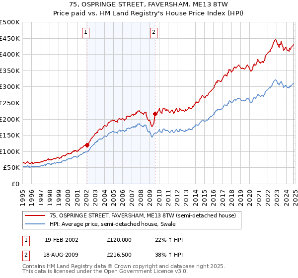 75, OSPRINGE STREET, FAVERSHAM, ME13 8TW: Price paid vs HM Land Registry's House Price Index