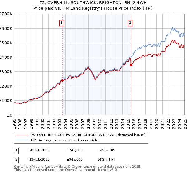 75, OVERHILL, SOUTHWICK, BRIGHTON, BN42 4WH: Price paid vs HM Land Registry's House Price Index