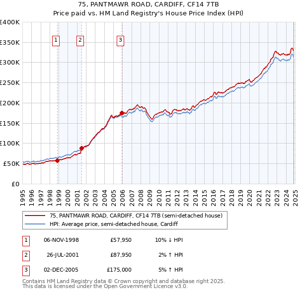 75, PANTMAWR ROAD, CARDIFF, CF14 7TB: Price paid vs HM Land Registry's House Price Index