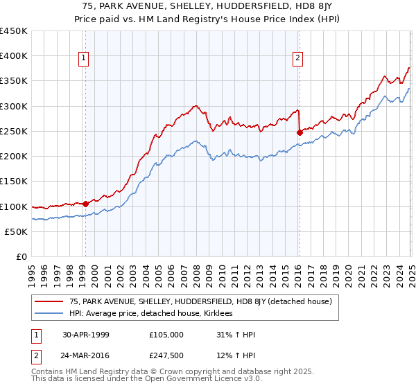 75, PARK AVENUE, SHELLEY, HUDDERSFIELD, HD8 8JY: Price paid vs HM Land Registry's House Price Index