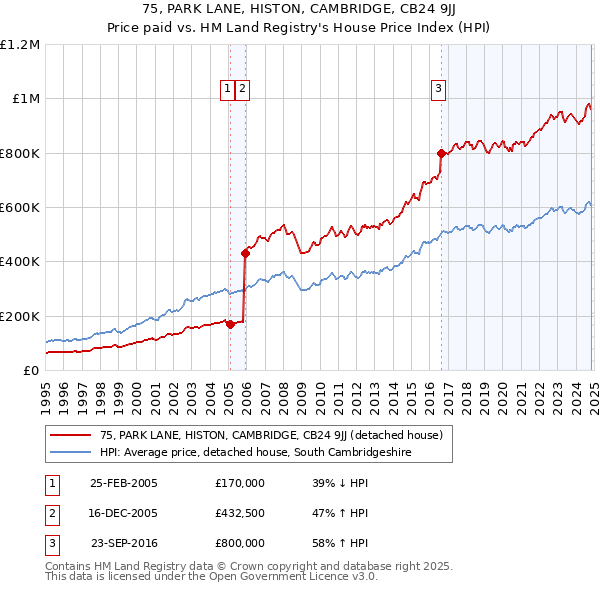 75, PARK LANE, HISTON, CAMBRIDGE, CB24 9JJ: Price paid vs HM Land Registry's House Price Index