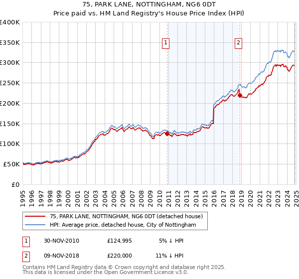 75, PARK LANE, NOTTINGHAM, NG6 0DT: Price paid vs HM Land Registry's House Price Index