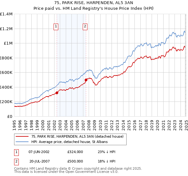 75, PARK RISE, HARPENDEN, AL5 3AN: Price paid vs HM Land Registry's House Price Index