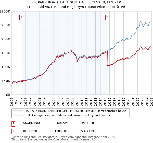 75, PARK ROAD, EARL SHILTON, LEICESTER, LE9 7EP: Price paid vs HM Land Registry's House Price Index