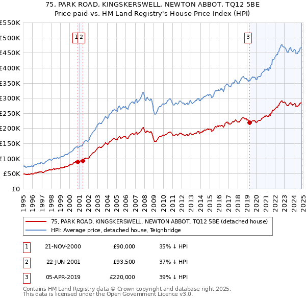 75, PARK ROAD, KINGSKERSWELL, NEWTON ABBOT, TQ12 5BE: Price paid vs HM Land Registry's House Price Index