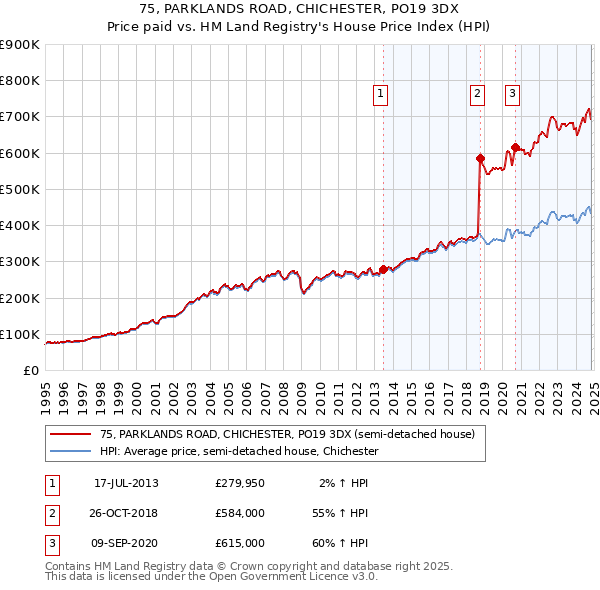 75, PARKLANDS ROAD, CHICHESTER, PO19 3DX: Price paid vs HM Land Registry's House Price Index