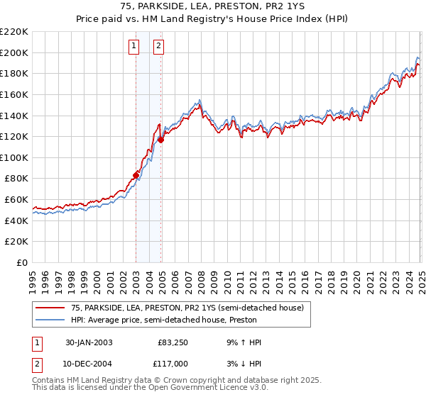 75, PARKSIDE, LEA, PRESTON, PR2 1YS: Price paid vs HM Land Registry's House Price Index