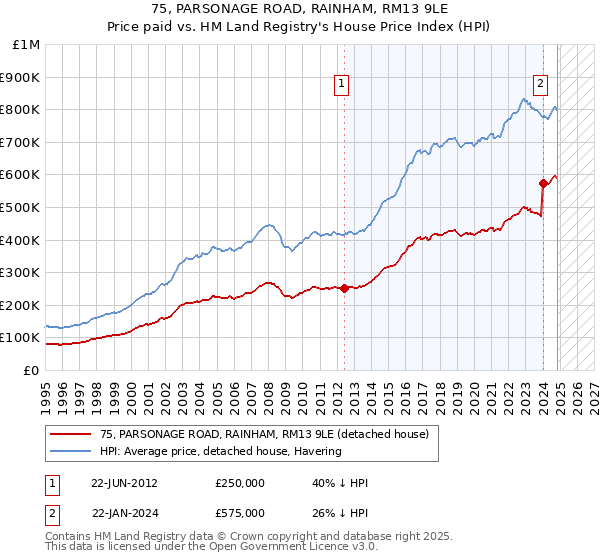 75, PARSONAGE ROAD, RAINHAM, RM13 9LE: Price paid vs HM Land Registry's House Price Index