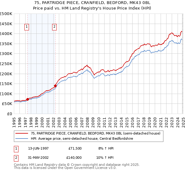 75, PARTRIDGE PIECE, CRANFIELD, BEDFORD, MK43 0BL: Price paid vs HM Land Registry's House Price Index