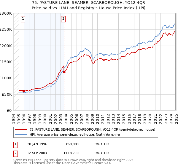 75, PASTURE LANE, SEAMER, SCARBOROUGH, YO12 4QR: Price paid vs HM Land Registry's House Price Index