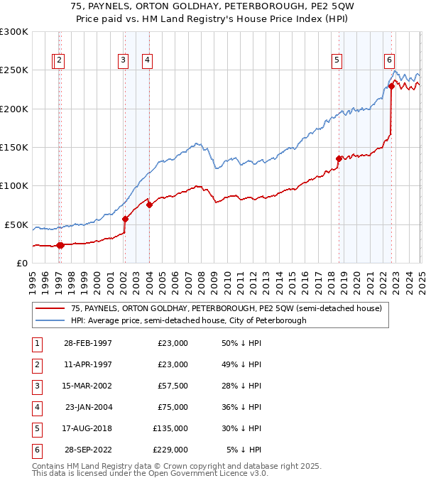 75, PAYNELS, ORTON GOLDHAY, PETERBOROUGH, PE2 5QW: Price paid vs HM Land Registry's House Price Index