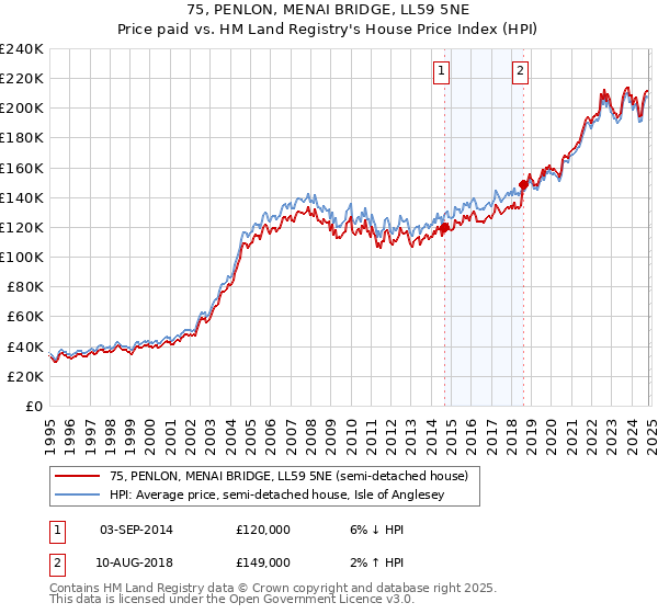 75, PENLON, MENAI BRIDGE, LL59 5NE: Price paid vs HM Land Registry's House Price Index