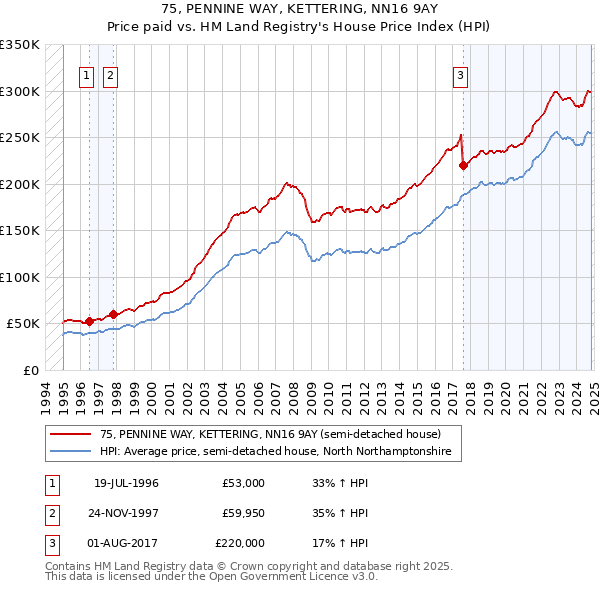 75, PENNINE WAY, KETTERING, NN16 9AY: Price paid vs HM Land Registry's House Price Index