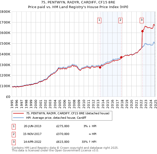 75, PENTWYN, RADYR, CARDIFF, CF15 8RE: Price paid vs HM Land Registry's House Price Index