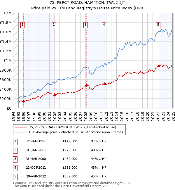 75, PERCY ROAD, HAMPTON, TW12 2JT: Price paid vs HM Land Registry's House Price Index