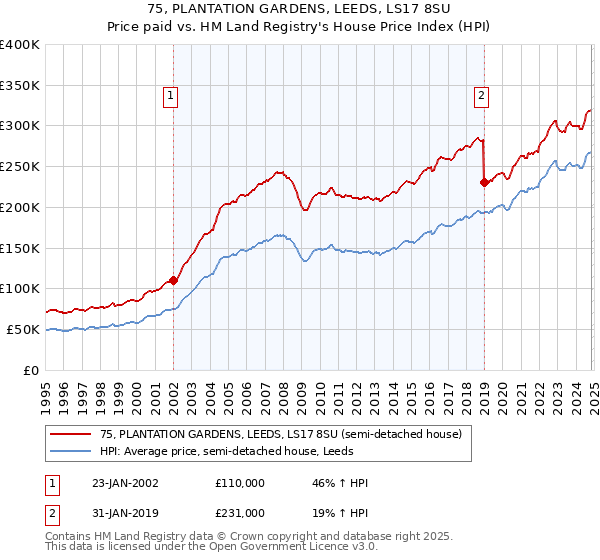 75, PLANTATION GARDENS, LEEDS, LS17 8SU: Price paid vs HM Land Registry's House Price Index