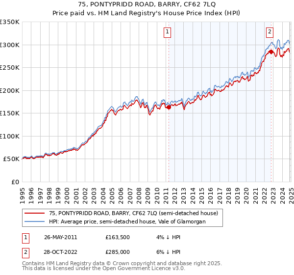 75, PONTYPRIDD ROAD, BARRY, CF62 7LQ: Price paid vs HM Land Registry's House Price Index