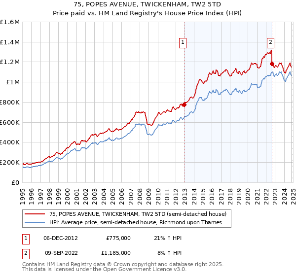 75, POPES AVENUE, TWICKENHAM, TW2 5TD: Price paid vs HM Land Registry's House Price Index