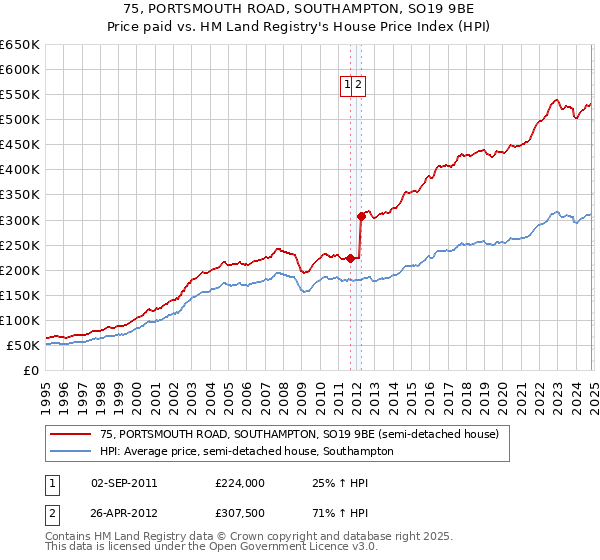 75, PORTSMOUTH ROAD, SOUTHAMPTON, SO19 9BE: Price paid vs HM Land Registry's House Price Index