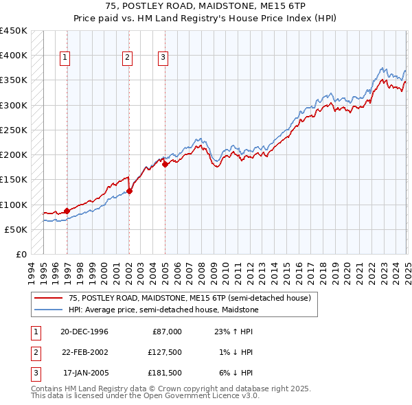 75, POSTLEY ROAD, MAIDSTONE, ME15 6TP: Price paid vs HM Land Registry's House Price Index