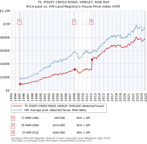 75, POVEY CROSS ROAD, HORLEY, RH6 0AE: Price paid vs HM Land Registry's House Price Index