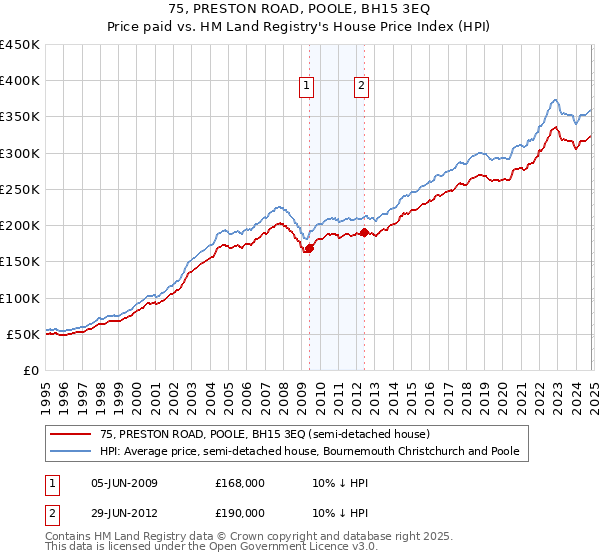 75, PRESTON ROAD, POOLE, BH15 3EQ: Price paid vs HM Land Registry's House Price Index